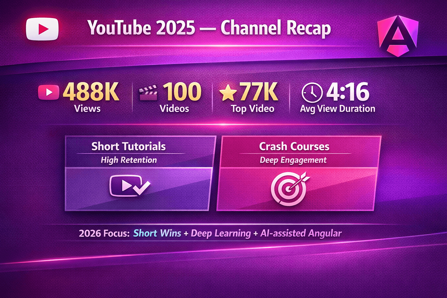 Cover Image for My 2025 YouTube Journey: 488K Views, 100 Videos, and What the Data Taught Me